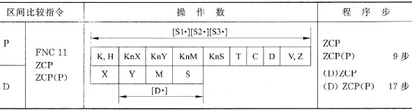 三菱FX2N系列PLC的区间比较指令