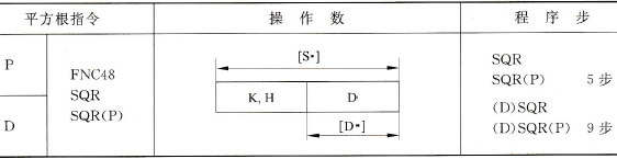 三菱FX2N系列PLC的平方根指令