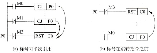 三菱FX2N系列PLC跳转程序中软元件的状态与标号