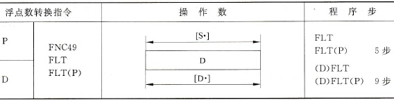三菱FX2N系列PLC的浮点数转换指令