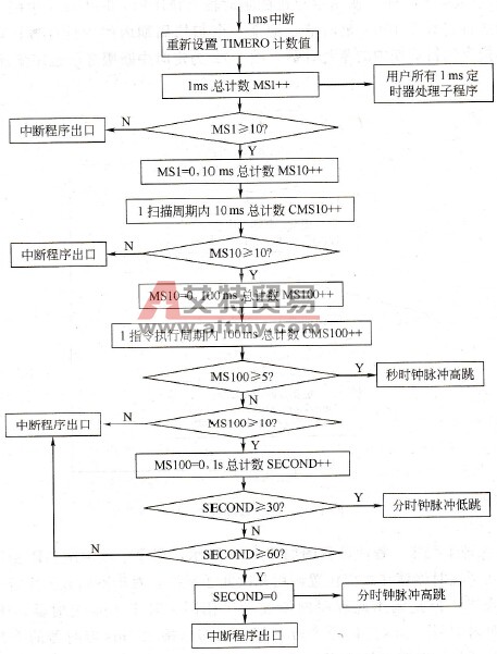 S7-200 PLC定时器功能及定时器指令的实现