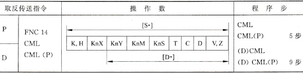 三菱FX2N系列PLC的取反传送指令