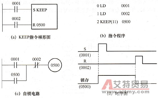 CPM1A系列PLC的锁存指令KEEP