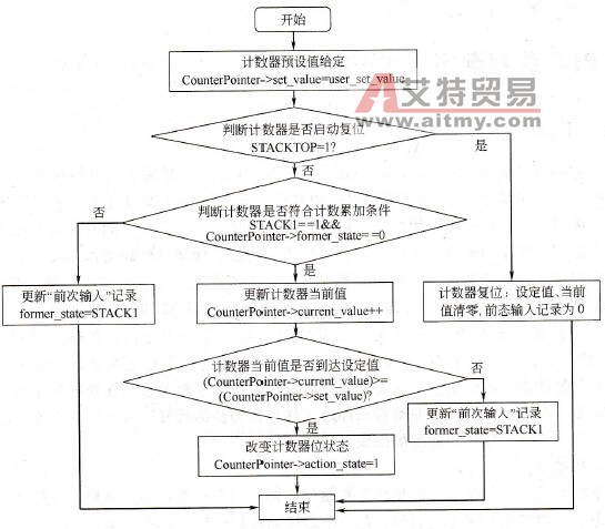 S7-200 PLC计数器功能及计数指令实现