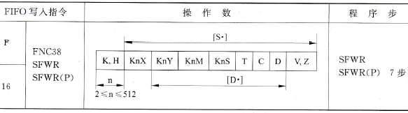 三菱FX2N系列PLC的FIFO写入指令