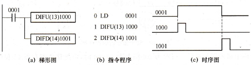 CPM1A系列PLC的前沿微分脉冲指令DIFU和后沿微分脉