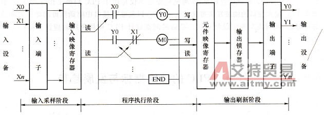 PLC输入采样阶段的过程及特点