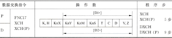 三菱FX2N系列PLC的数据交换指令