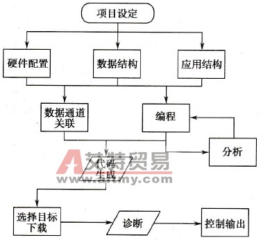 施耐德Unity Pro的项目结构