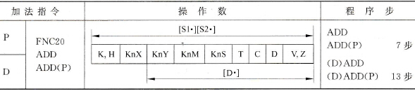 三菱FX2N系列PLC的BIN加法指令