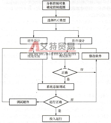 PLC控制系统设计的一般步骤与内容