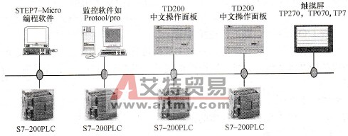 S7-200 PLC支持的通信协议