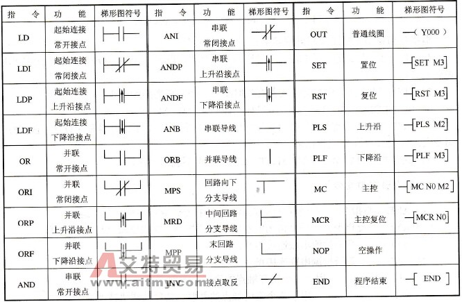 FX系列PLC的基本指令