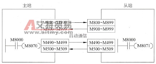 FX系列PLC的与PLC之间的通信