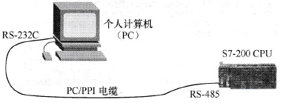 STEP 7-Micro/WIN编程软件的硬件配置
