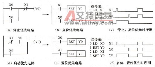 FX系列PLC置位与复位指令(SET/RST)