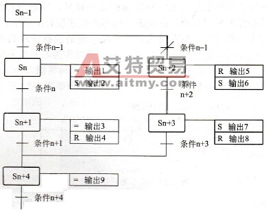 S7-200系列PLC的SFC（顺序功能图）语言