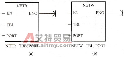 S7-200 PLC网络写指令