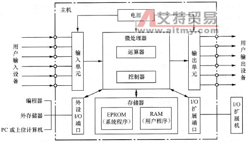 PLC的硬件基本组成