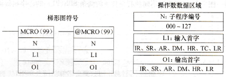 CPM2A系列PLC的宏指令(MCR0(99))指令
