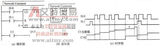 PLC增计数器指令CTU(Count Up)应用举例