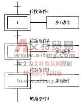 顺序功能图的组成