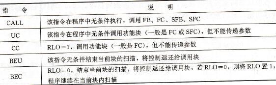 S7-300 PLCSTL程序控制指令