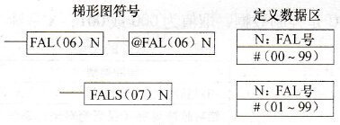 CPM2A系列PLC的故障诊断指令