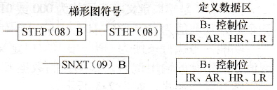 CPM2A系列PLC的步进指令