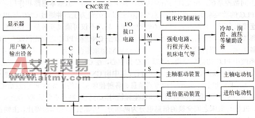 S7系列PLC在数控机床中的应用