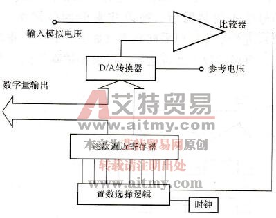 计算机控制系统中模数(A/D)转换