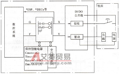 FANUC系统信息交换图