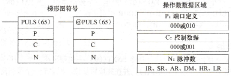 CPM2A系列PLC的设置脉冲(PULS(65))指令
