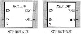 S7-200 PLC双字循环左移和双字循环右移指令说明