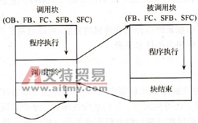 STEP7的功能块编程及调用