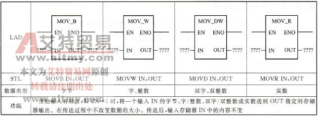 S7-200 PLC单个数据传送指令