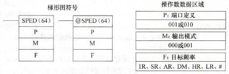 CPM2A系列PLC的速度输出(SPED(64))指令