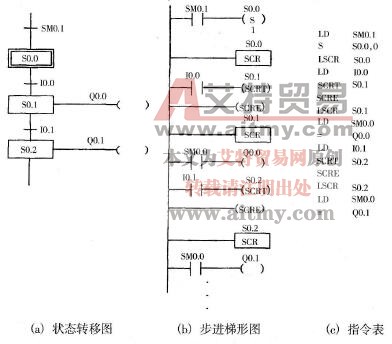 S7-200 PLC状态转移图及步进梯形图指令说明