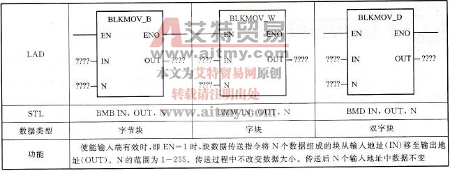 S7-200 PLC块数据传送指令