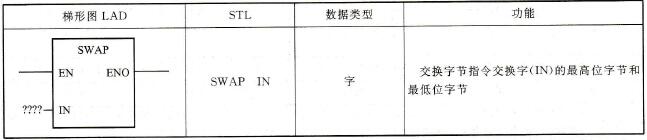 S7-200 PLC字节交换指令
