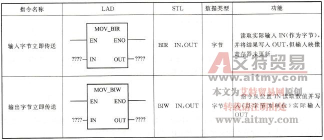 S7-200 PLC立即传送指令