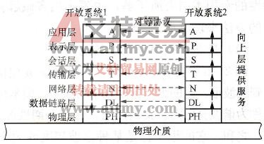 计算机控制系统中开放系统互连参考模型