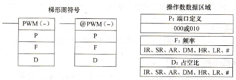 CPM2A系列PLC的可变占空比脉冲(PWM(-))指令