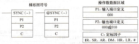 CPM2A系列PLC的同步脉冲控制(SYNC(-))指令