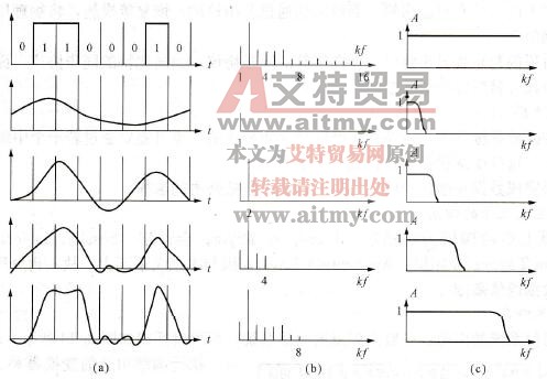 计算机控制系统数据通信信道的带宽与数据速率