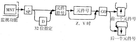 FX系列手持式编程器的监控操作