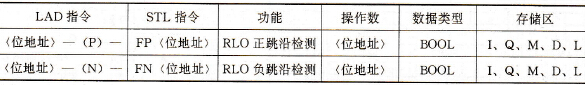 S7-300 PLC跳变沿检测指令