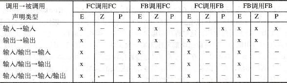 STEP 7的传递块参数