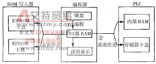 FX系列手持式编程器的脱机工作