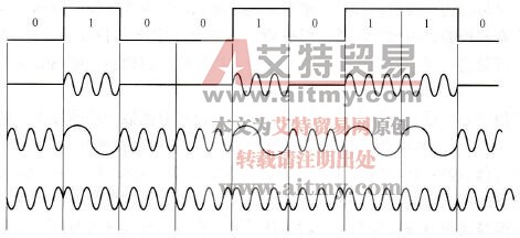 计算机控制系统数据通信的数字调制